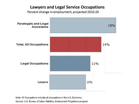 Job Outlook for Attorneys