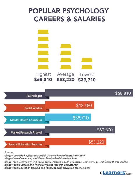 Job Outlook for Careers in This Pay Range
