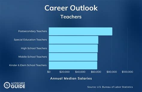 Job Outlook for Educators in the Garden Grove Area
