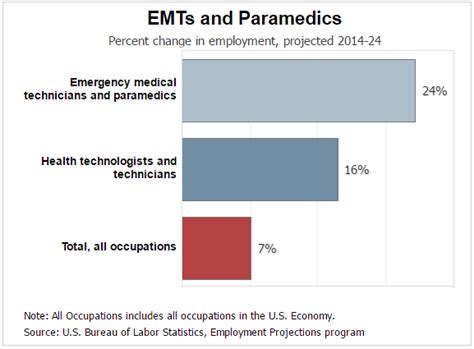 Job Outlook for EMTs in California