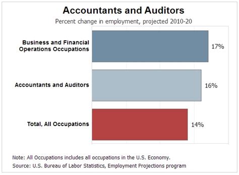 Job Outlook for Entry-Level and Service Industries in Florida