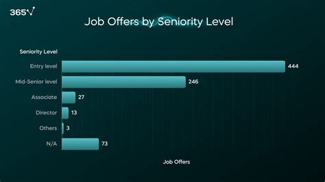 Job Outlook for Exempt Professions