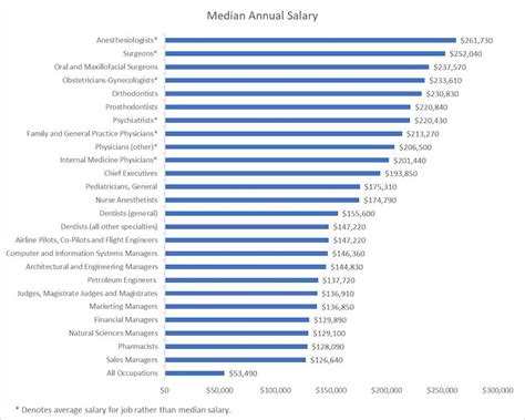 Job Outlook for High-Earning Professions