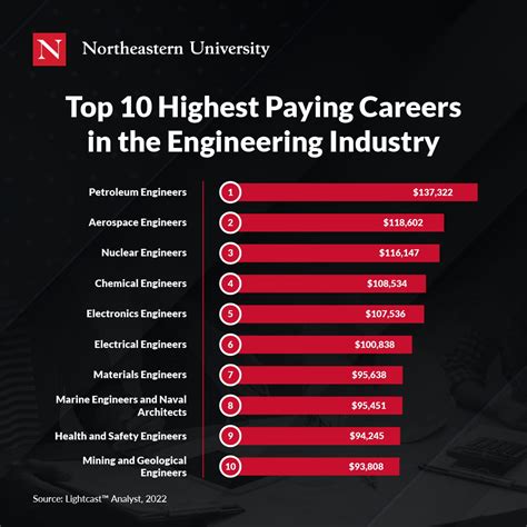 Job Outlook for High-Paying Professions