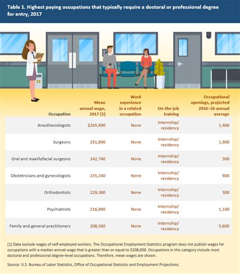 Job Outlook for High-Wage Professions