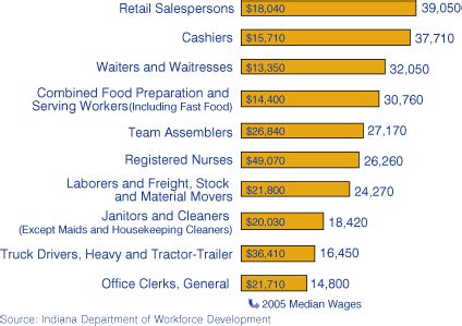 Job Outlook for Indiana