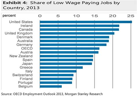 Job Outlook for Low-Wage Sectors