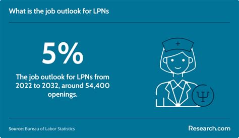 Job Outlook for LPNs