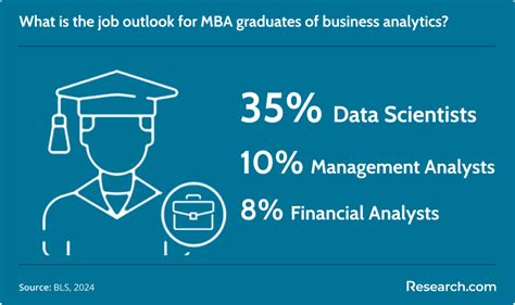 Job Outlook for MBA Graduates