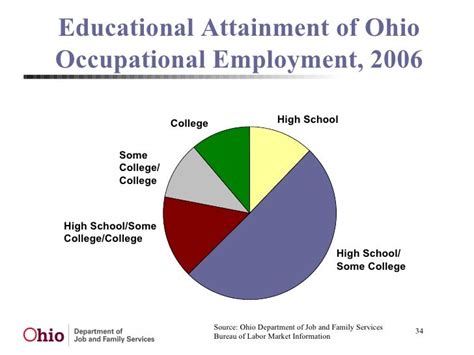 Job Outlook for Ohio