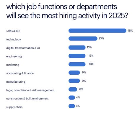 Job Outlook for Professions in the $90k Range