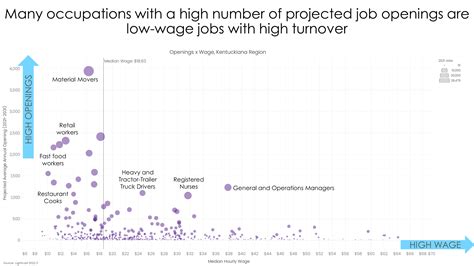 Job Outlook for Professions in This Salary Range