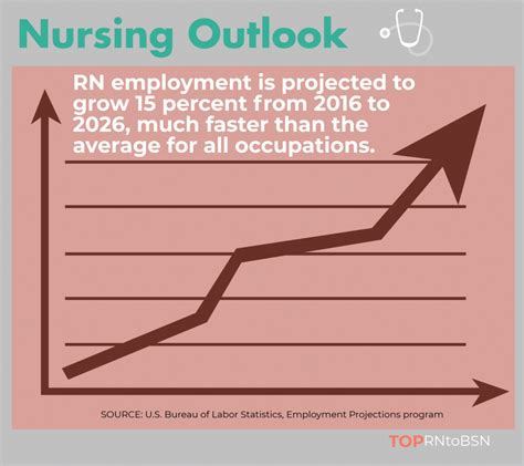 Job Outlook for Registered Nurses in Texas
