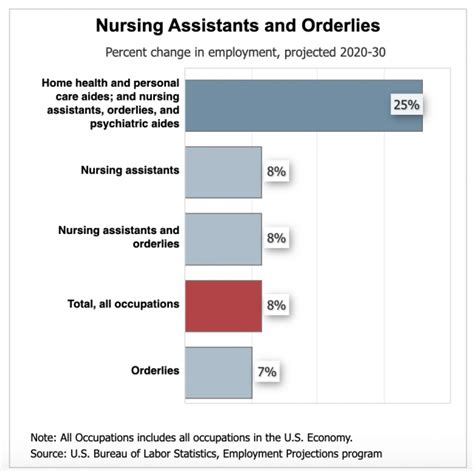 Job Outlook for Registered Nurses in Washington