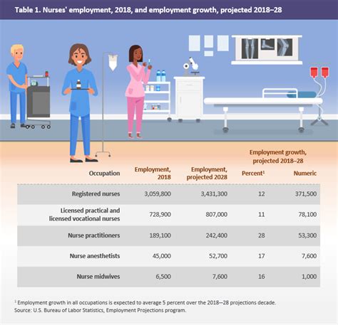 Job Outlook for Registered Nurses