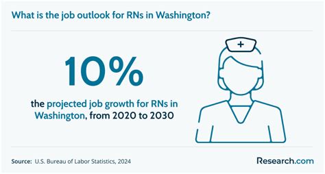 Job Outlook for RNs in Washington