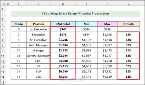 Job Outlook for Roles in This Pay Range