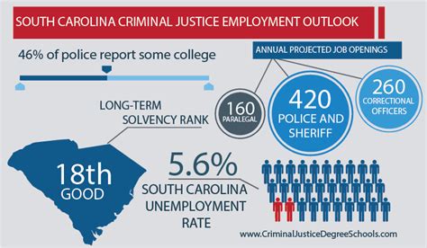 Job Outlook for South Carolina