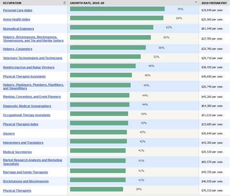 Job Outlook for State Government Careers