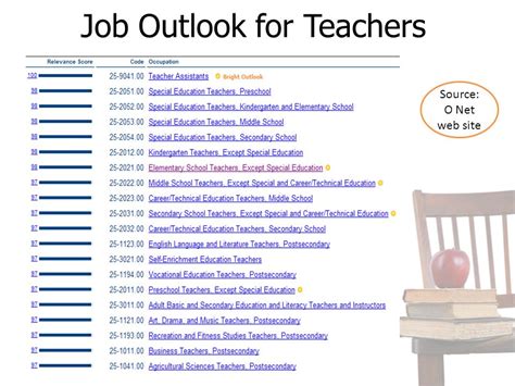 Job Outlook for Teachers in North Carolina