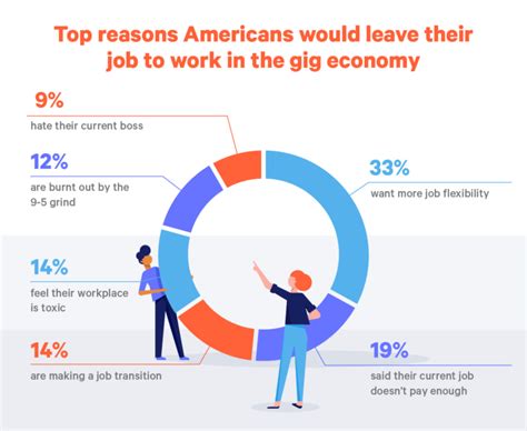 Job Outlook for the Gig Economy