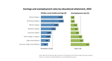 Job Outlook for Typical Minimum Wage Sectors