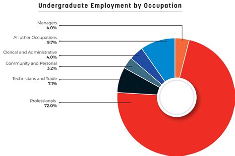 Job Outlook for UIC Graduates