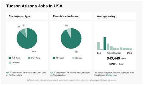 Job Outlook in Arizona