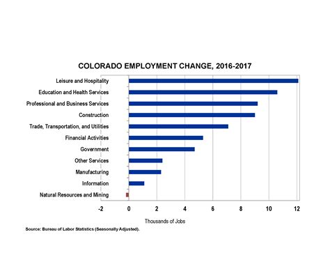 Job Outlook in Colorado