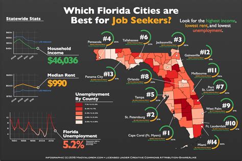 Job Outlook in Florida