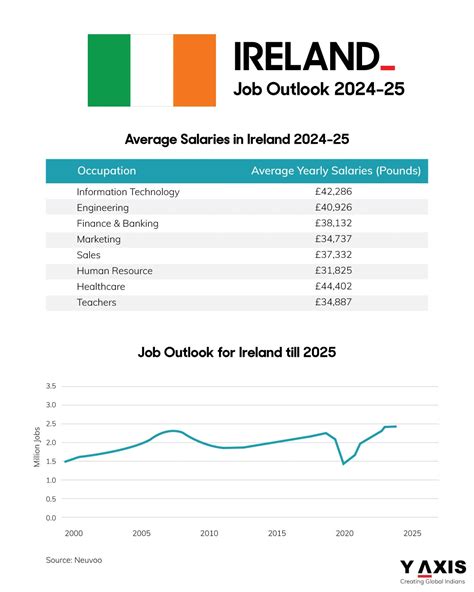 Job Outlook in Ireland