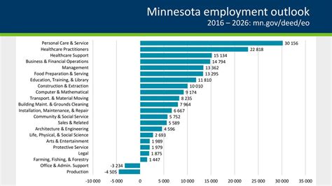 Job Outlook in Minnesota