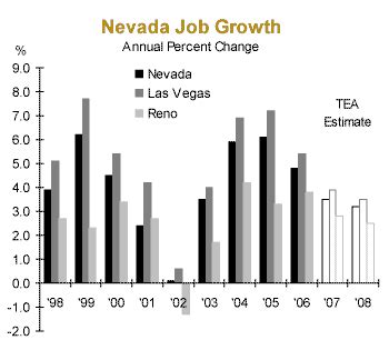 Job Outlook in Nevada
