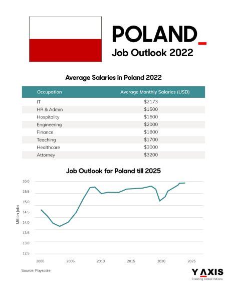 Job Outlook in Poland