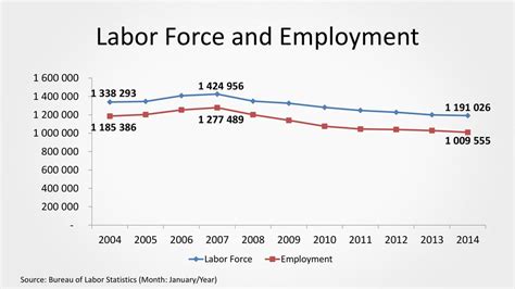 Job Outlook in Puerto Rico