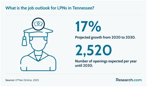 Job Outlook in Tennessee