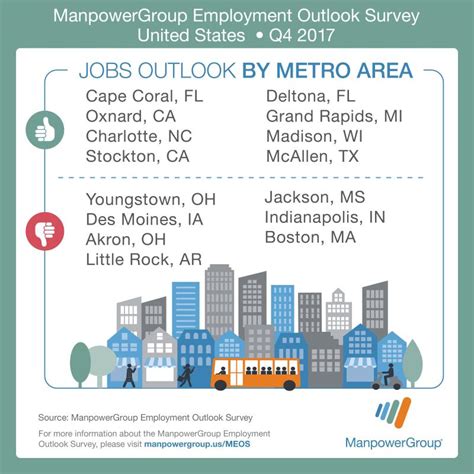 Job Outlook in the D.C. Metro Area