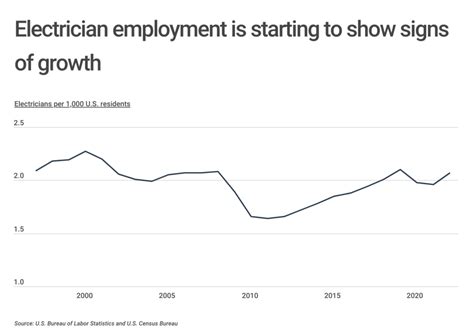 Job Outlook in Washington