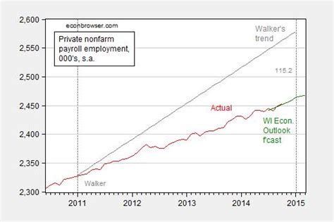 Job Outlook in Wisconsin