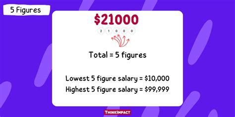 Job Outlook: Moving Within and Beyond a 5-Figure Salary