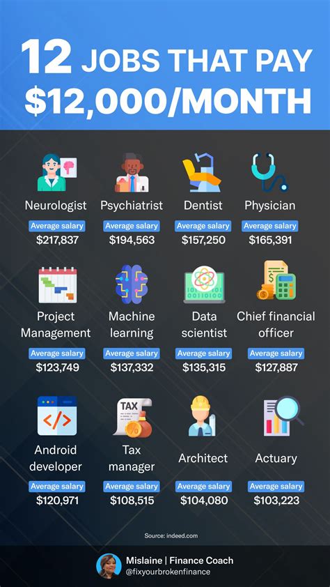 Jobs That Pay Around $60/Hour