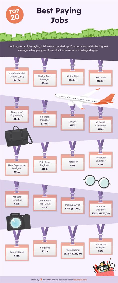 Jobs That Typically Pay Around $28,000 a Year
