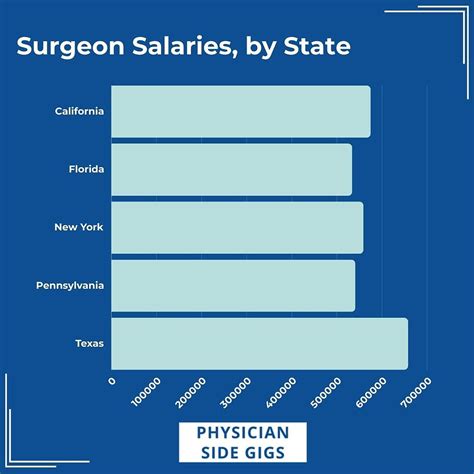 Key Factors That Influence a Bariatric Surgeon's Salary