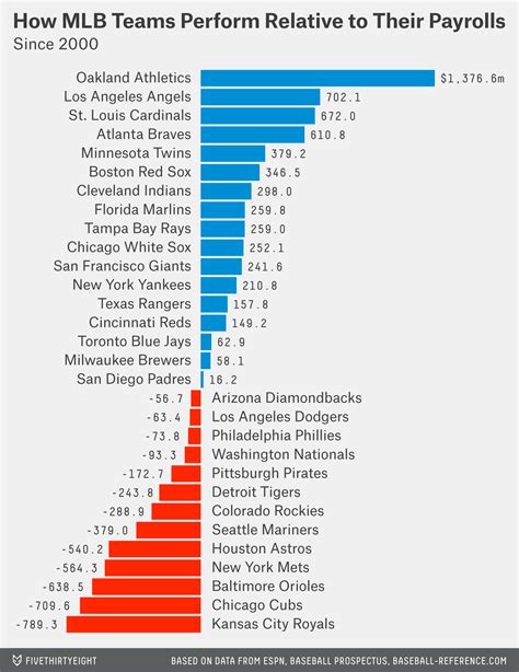 Key Factors That Influence a 'Billy Beane' Salary