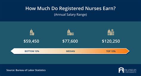Key Factors That Influence a BSN Nurse's Salary