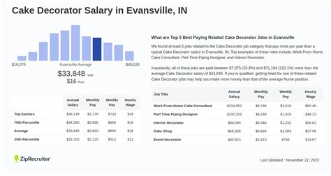 Key Factors That Influence a Cake Decorator's Salary