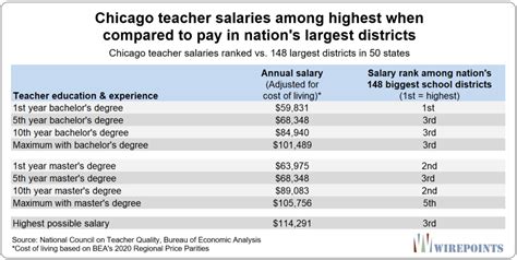 Key Factors That Influence a Chicago Teacher's Salary