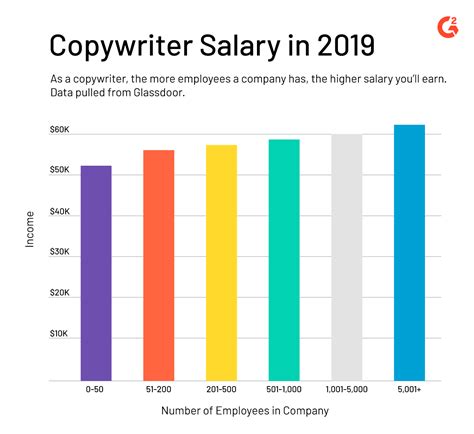 Key Factors That Influence a Copywriter's Salary