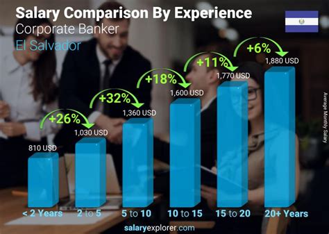 Key Factors That Influence a Corporate Banker Salary
