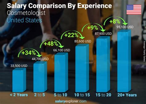 Key Factors That Influence a Cosmetology Instructor Salary